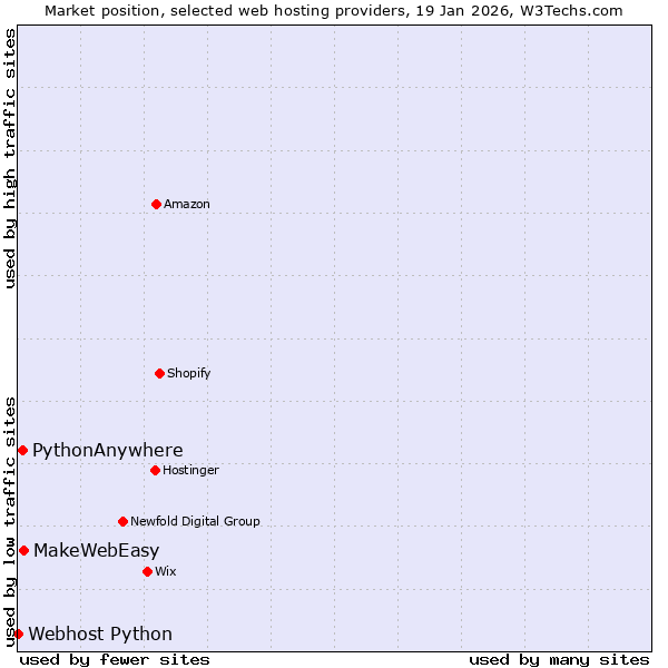 Market position of MakeWebEasy vs. PythonAnywhere vs. Webhost Python