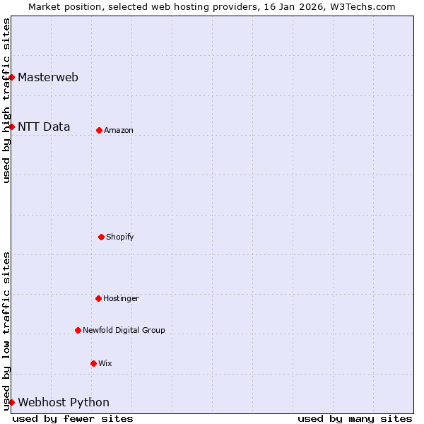 Market position of Webhost Python vs. NTT Data vs. Masterweb