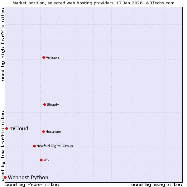 Market position of mCloud vs. Webhost Python