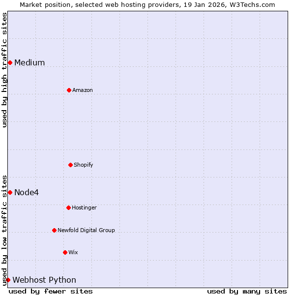 Market position of Node4 vs. Medium vs. Webhost Python
