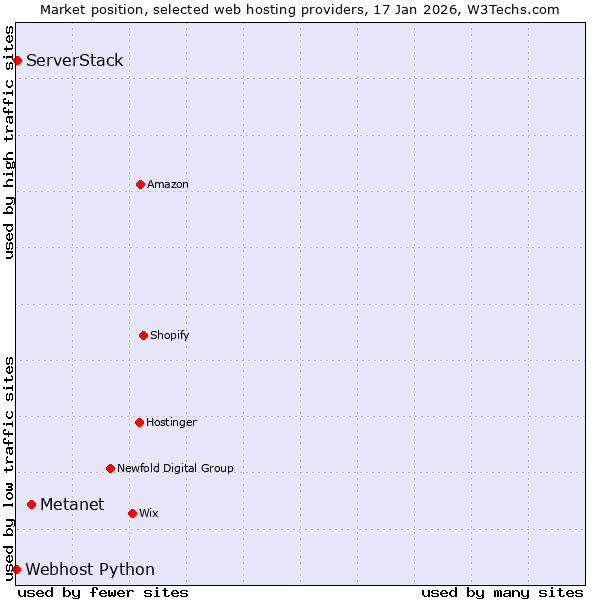Market position of Metanet vs. ServerStack vs. Webhost Python