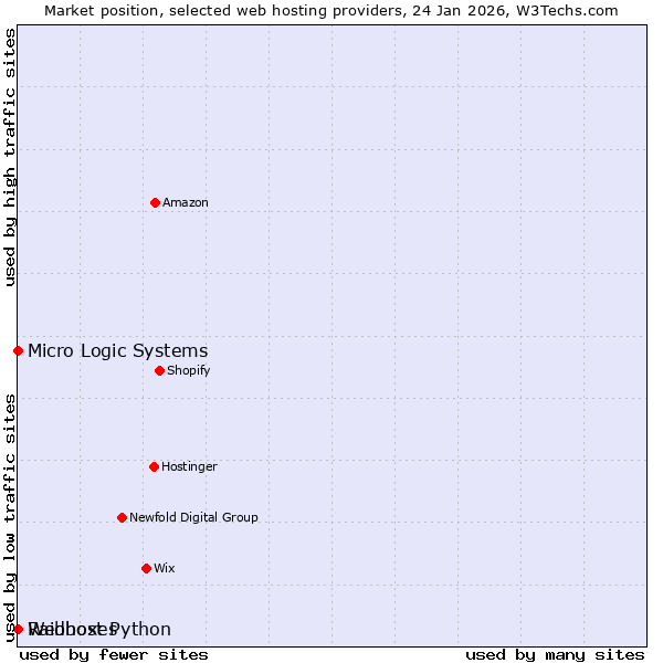 Market position of Raidboxes vs. Webhost Python vs. Micro Logic Systems