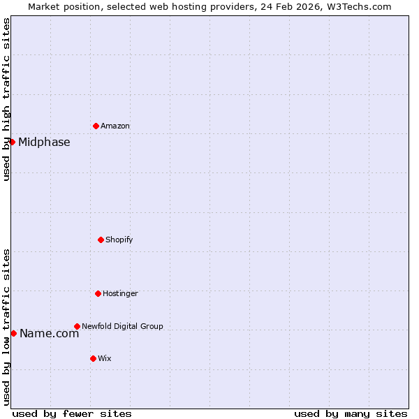 Market position of Name.com vs. Midphase