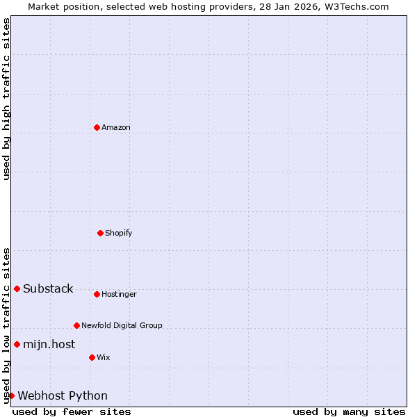 Market position of Substack vs. mijn.host vs. Webhost Python