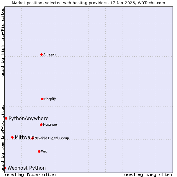 Market position of Mittwald vs. PythonAnywhere vs. Webhost Python