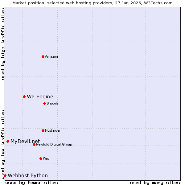 Market position of WP Engine vs. MyDevil.net vs. Webhost Python