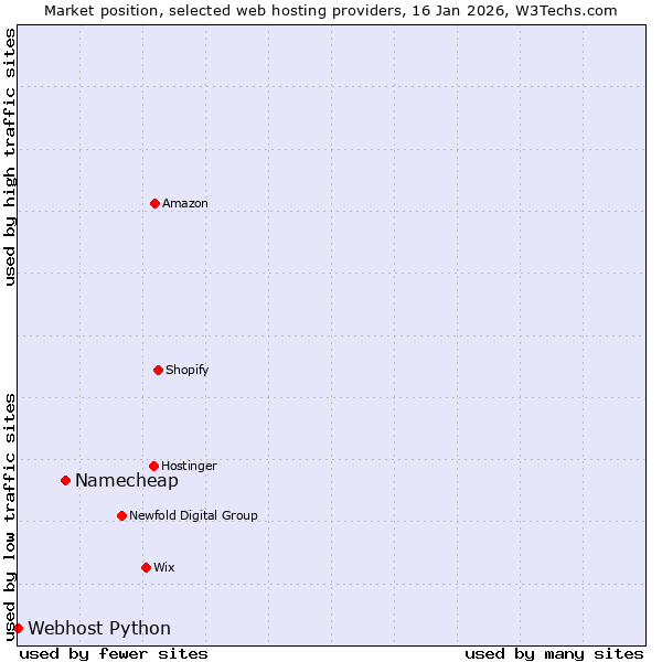 Market position of Namecheap vs. Webhost Python