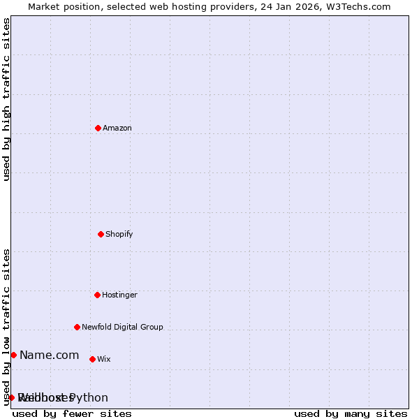 Market position of Name.com vs. Raidboxes vs. Webhost Python
