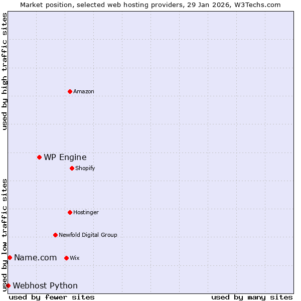 Market position of WP Engine vs. Name.com vs. Webhost Python