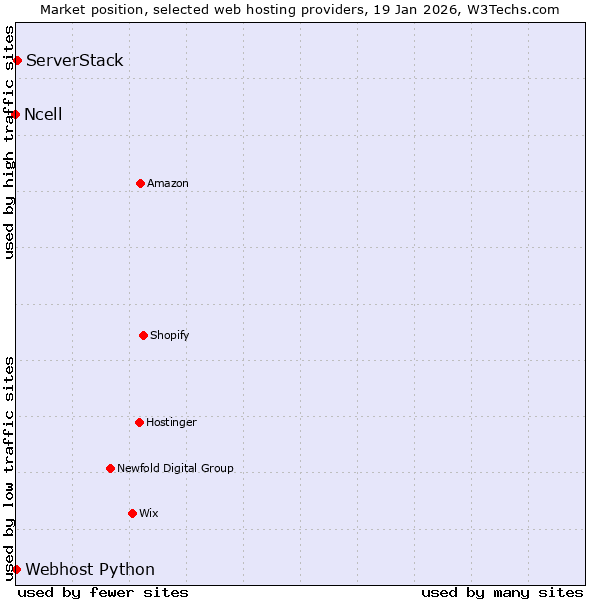 Market position of ServerStack vs. Webhost Python vs. Ncell