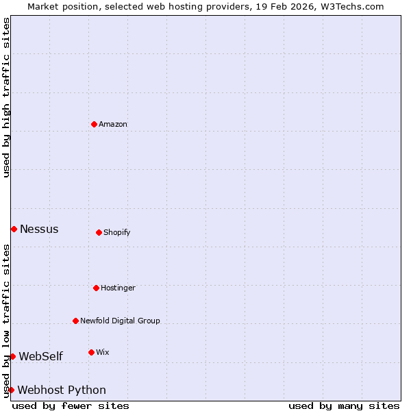 Market position of Nessus vs. WebSelf vs. Webhost Python