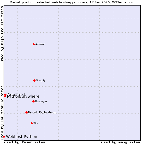 Market position of Netdirekt vs. PythonAnywhere vs. Webhost Python