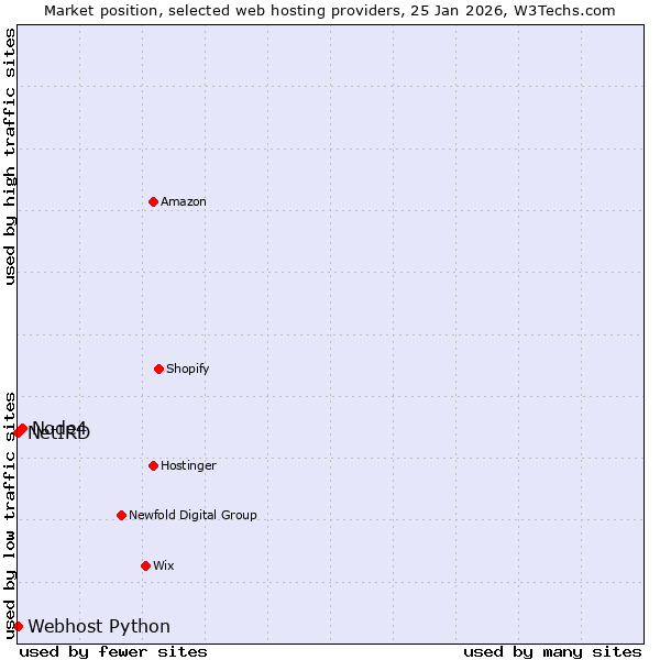 Market position of Node4 vs. Webhost Python vs. NetIRD