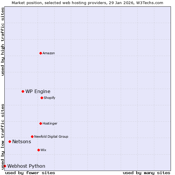 Market position of WP Engine vs. Netsons vs. Webhost Python