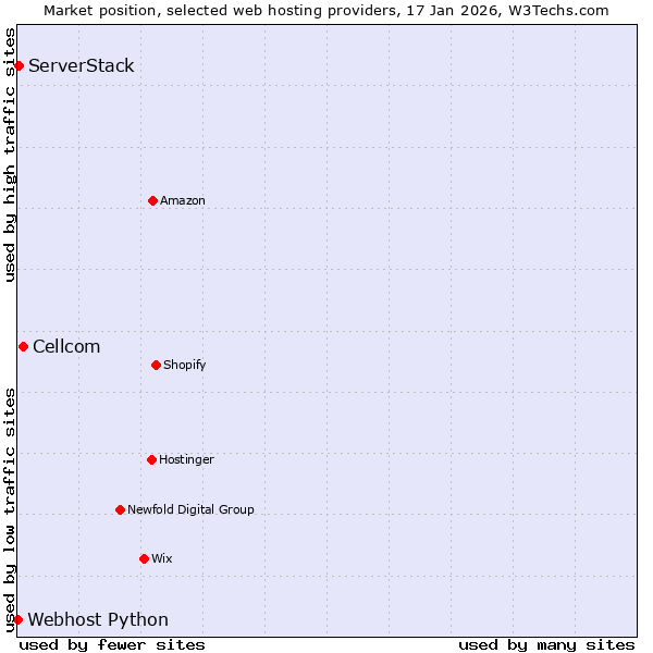 Market position of Cellcom vs. ServerStack vs. Webhost Python