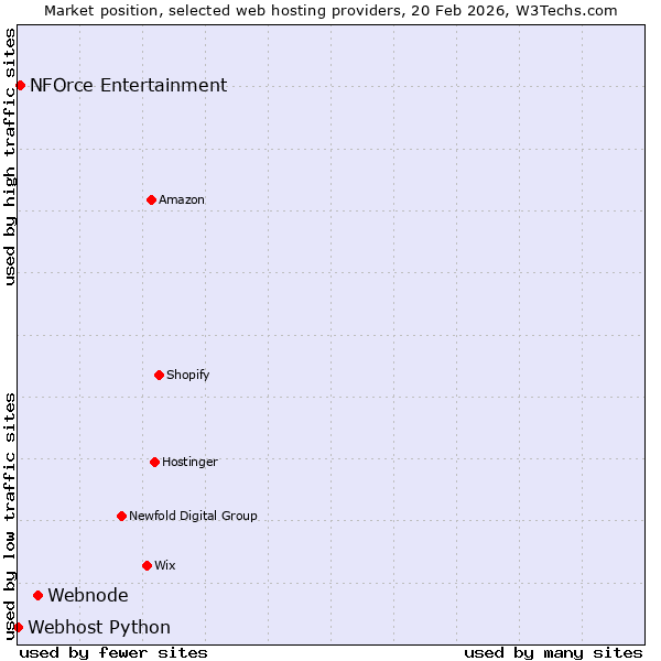 Market position of Webnode vs. NFOrce Entertainment vs. Webhost Python