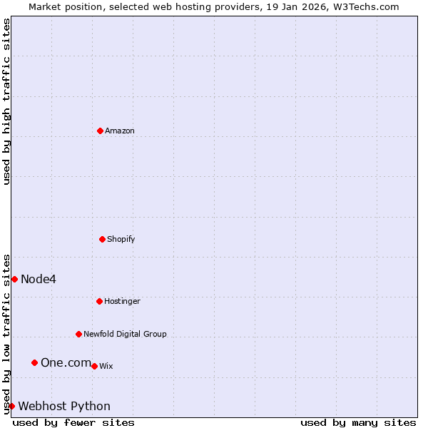 Market position of One.com vs. Node4 vs. Webhost Python