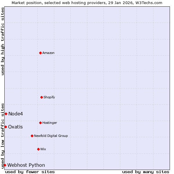 Market position of Node4 vs. Oxatis vs. Webhost Python