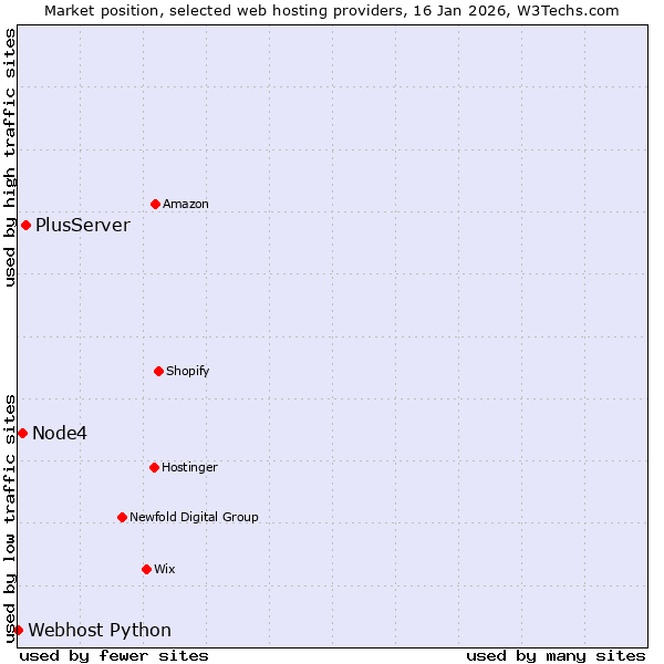 Market position of PlusServer vs. Node4 vs. Webhost Python