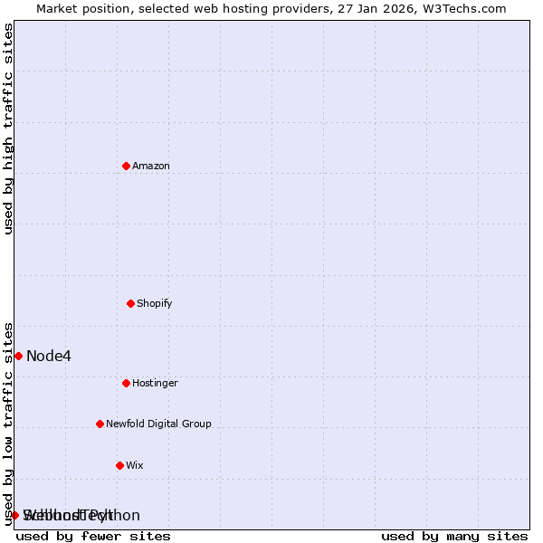 Market position of Node4 vs. Webhost Python vs. SchlundTech