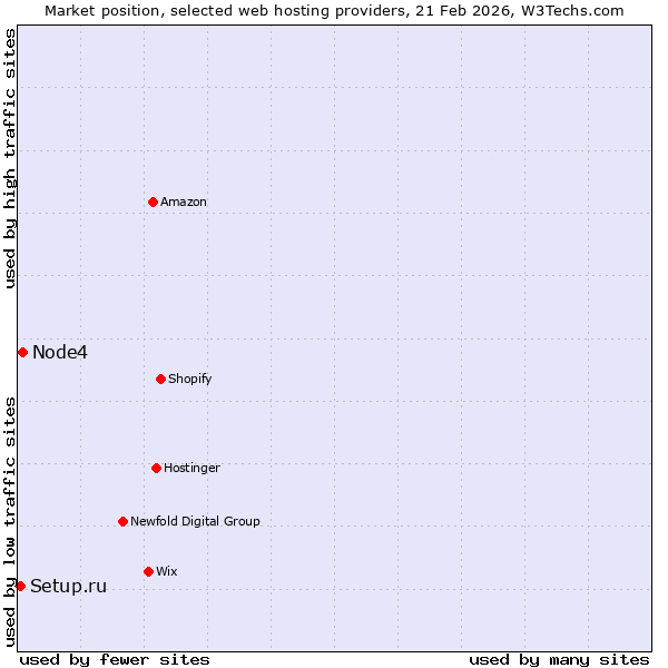 Market position of Node4 vs. Setup.ru