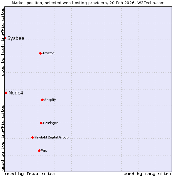 Market position of Node4 vs. Sysbee