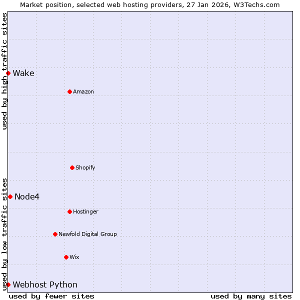 Market position of Node4 vs. Wake vs. Webhost Python