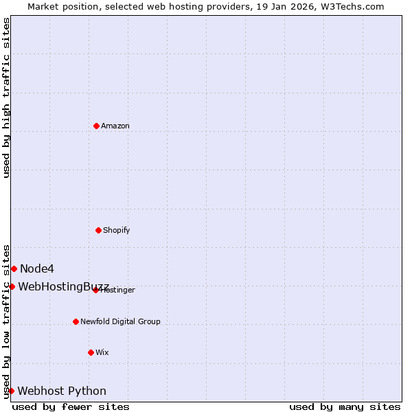 Market position of Node4 vs. WebHostingBuzz vs. Webhost Python