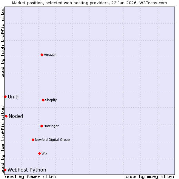 Market position of Node4 vs. Uniti vs. Webhost Python