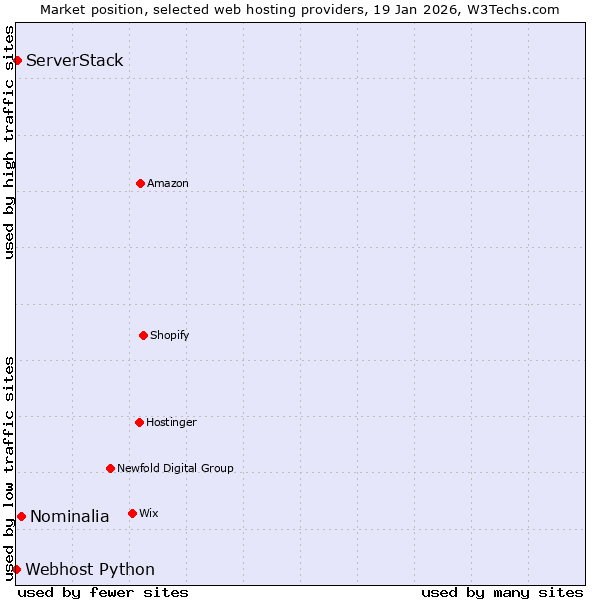 Market position of Nominalia vs. ServerStack vs. Webhost Python