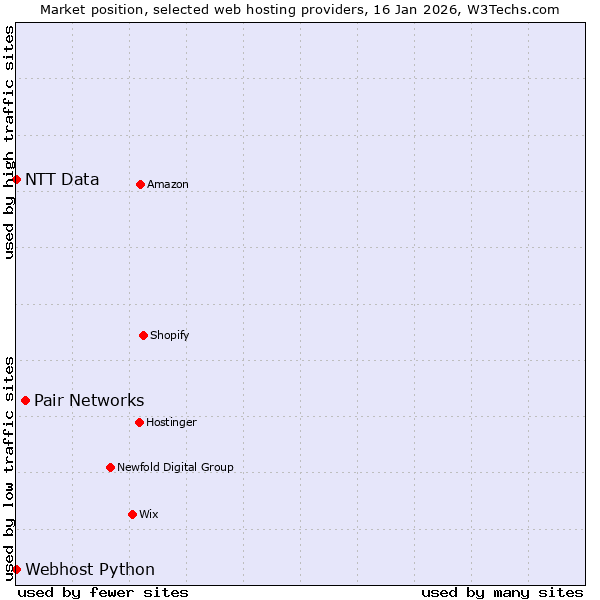 Market position of Pair Networks vs. Webhost Python vs. NTT Data