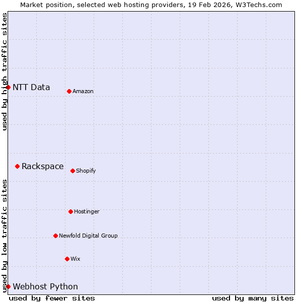 Market position of Rackspace vs. Webhost Python vs. NTT Data