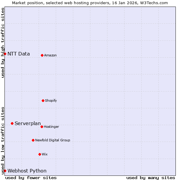 Market position of Serverplan vs. Webhost Python vs. NTT Data