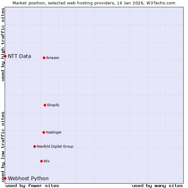 Market position of Webhost Python vs. NTT Data