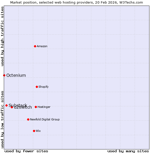 Market position of o2switch vs. Substack vs. Octenium