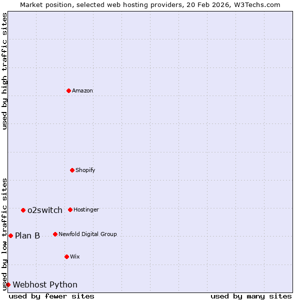 Market position of o2switch vs. Plan B vs. Webhost Python