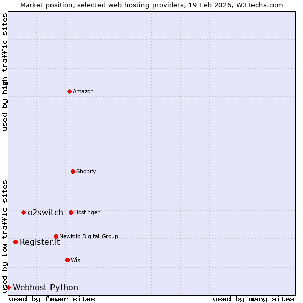 Market position of o2switch vs. Register.it vs. Webhost Python