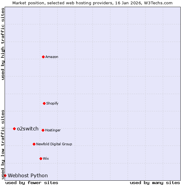 Market position of o2switch vs. Webhost Python