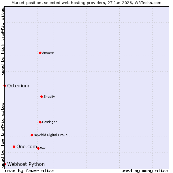 Market position of One.com vs. Octenium vs. Webhost Python