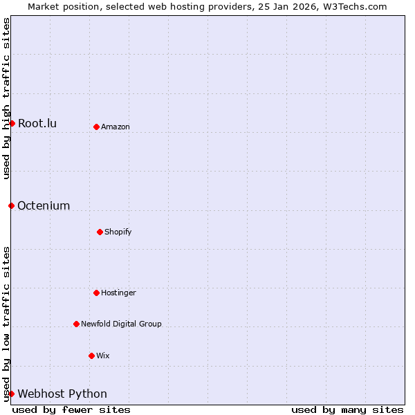 Market position of Root.lu vs. Octenium vs. Webhost Python