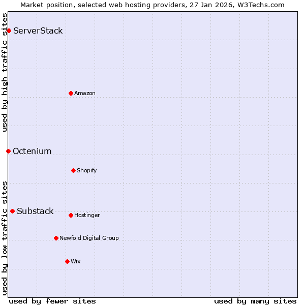 Market position of Substack vs. ServerStack vs. Octenium
