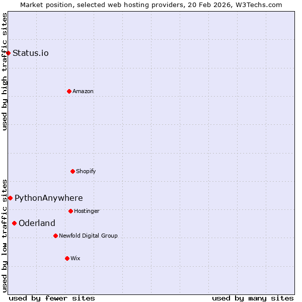 Market position of Oderland vs. PythonAnywhere vs. Status.io