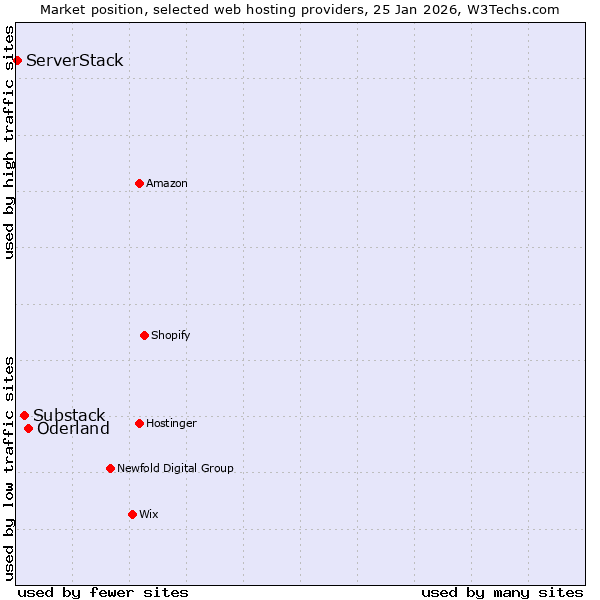 Market position of Oderland vs. Substack vs. ServerStack