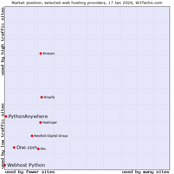 Market position of One.com vs. PythonAnywhere vs. Webhost Python