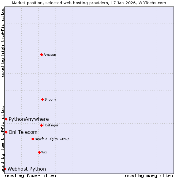 Market position of Oni Telecom vs. PythonAnywhere vs. Webhost Python