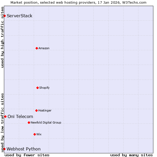 Market position of Oni Telecom vs. ServerStack vs. Webhost Python