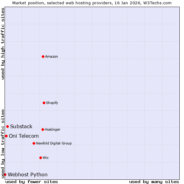 Market position of Substack vs. Oni Telecom vs. Webhost Python