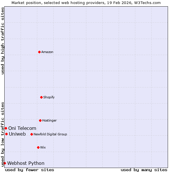 Market position of Uniweb vs. Oni Telecom vs. Webhost Python