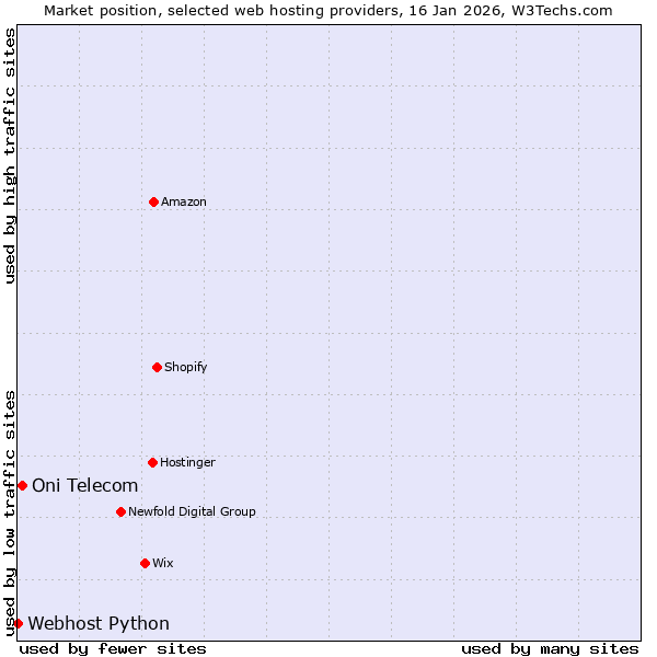 Market position of Oni Telecom vs. Webhost Python