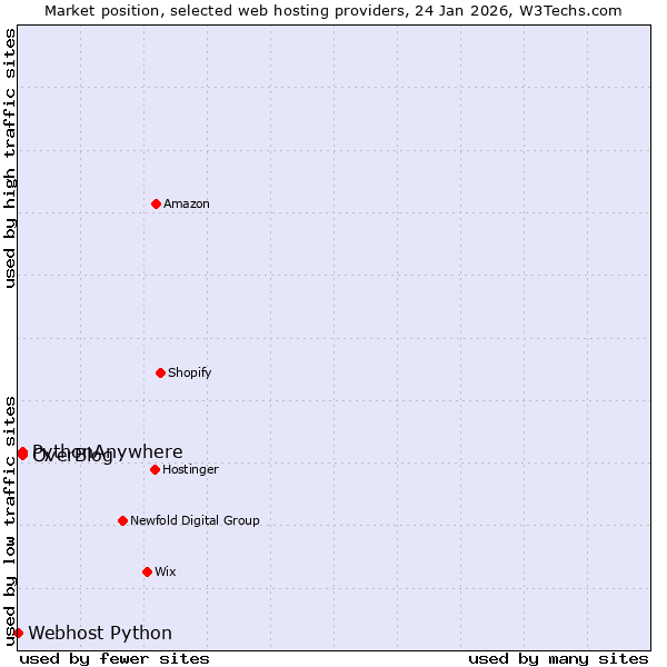Market position of OverBlog vs. PythonAnywhere vs. Webhost Python
